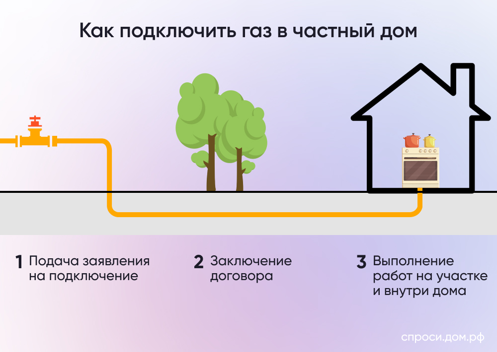 Как провести газ в частный дом.